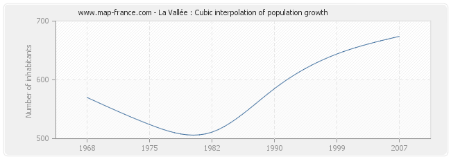 La Vallée : Cubic interpolation of population growth